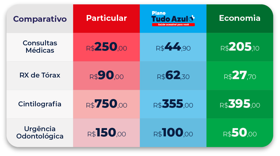 Tabela de descontos Plano Tudo Azul
