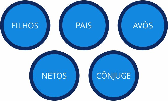 Dependentes Plano Tudo Azul